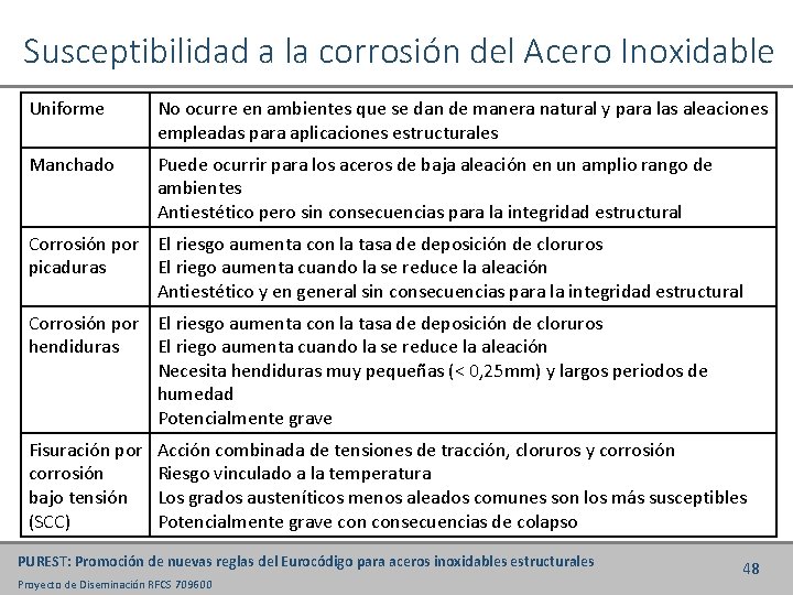 Susceptibilidad a la corrosión del Acero Inoxidable Uniforme No ocurre en ambientes que se