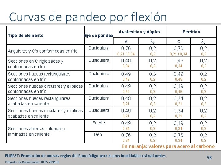 Curvas de pandeo por flexión Tipo de elemento Angulares y C’s conformadas en frío