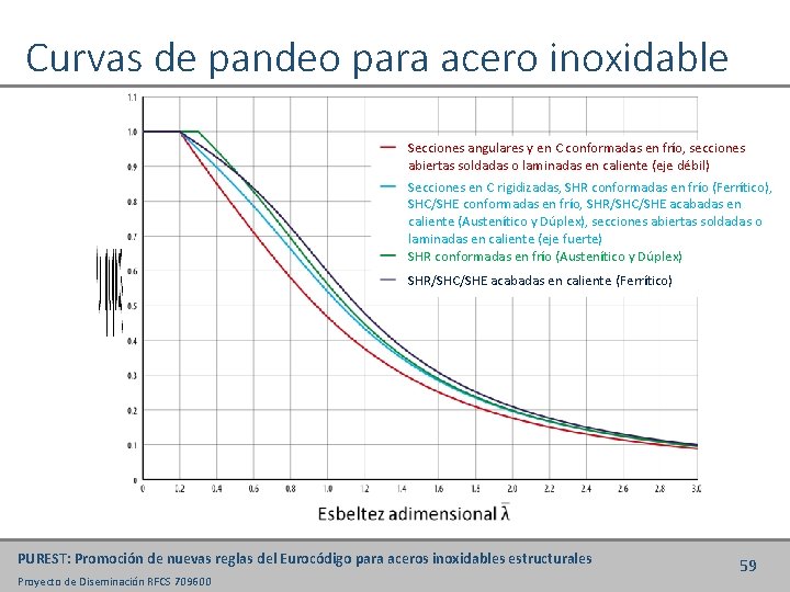 Curvas de pandeo para acero inoxidable Secciones angulares y en C conformadas en frío,