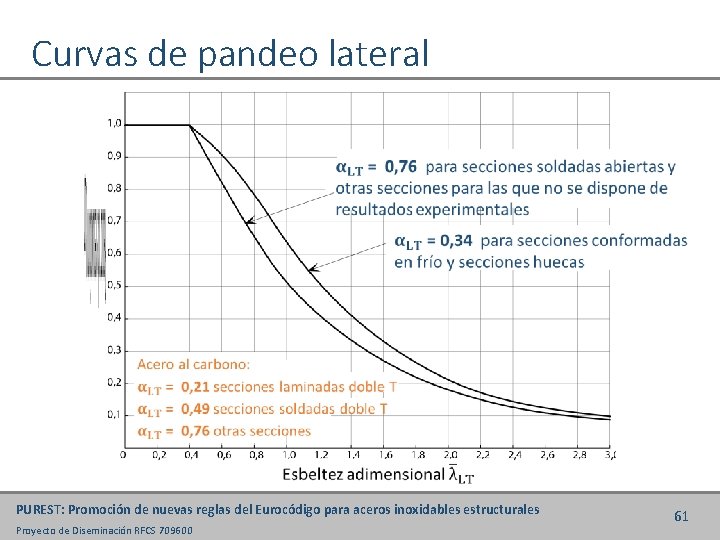Curvas de pandeo lateral PUREST: Promoción de nuevas reglas del Eurocódigo para aceros inoxidables