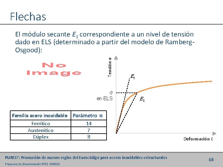 Flechas Tensión σ El módulo secante ES correspondiente a un nivel de tensión dado