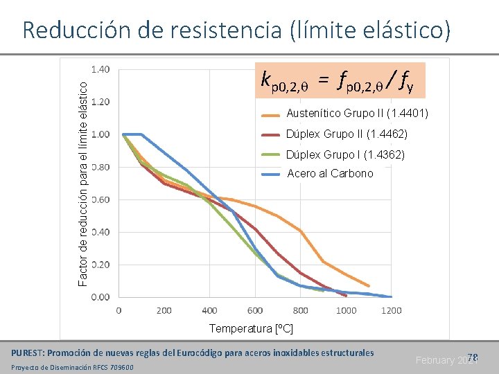 Factor de reducción para el límite elástico Reducción de resistencia (límite elástico) kp 0,