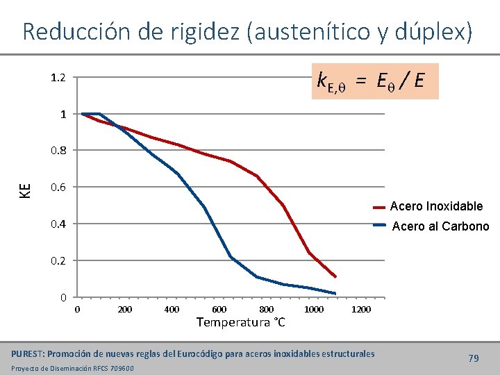 Reducción de rigidez (austenítico y dúplex) k. E, = E / E 1. 2