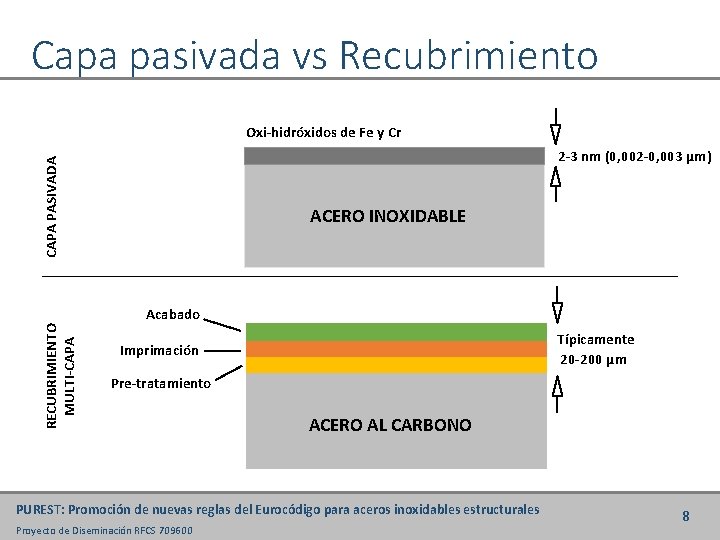 Capa pasivada vs Recubrimiento Oxi-hidróxidos de Fe y Cr CAPA PASIVADA 2 -3 nm