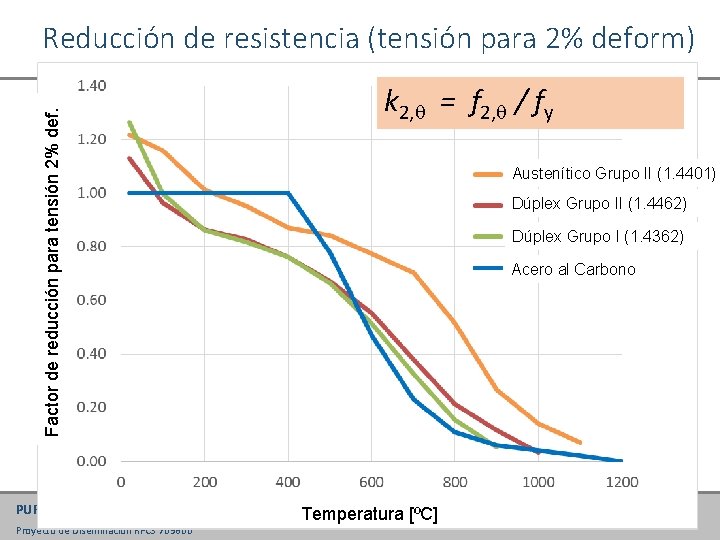 Factor de reducción para tensión 2% def. Reducción de resistencia (tensión para 2% deform)