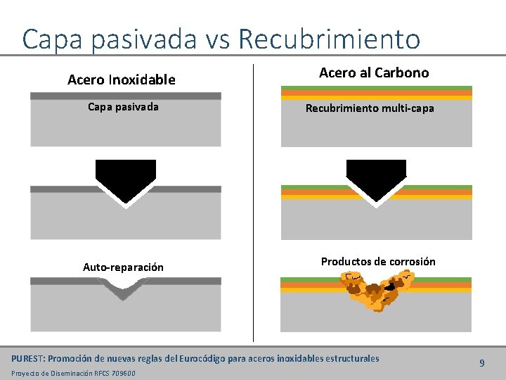 Capa pasivada vs Recubrimiento Acero Inoxidable Capa pasivada Auto-reparación Acero al Carbono Recubrimiento multi-capa