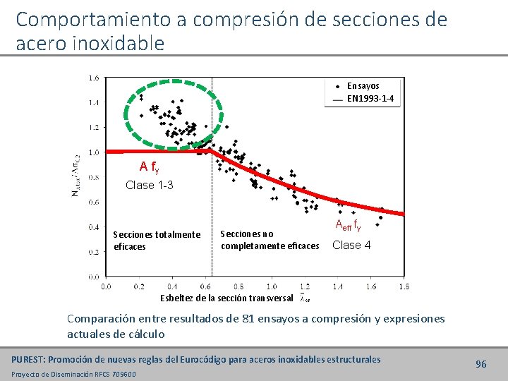 Comportamiento a compresión de secciones de acero inoxidable Ensayos EN 1993 -1 -4 A