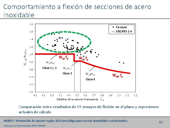 Comportamiento a flexión de secciones de acero inoxidable Ensayos EN 1993 -1 -4 Wpl