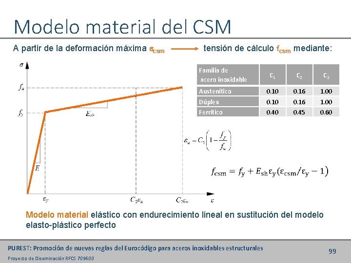 Modelo material del CSM A partir de la deformación máxima ecsm tensión de cálculo