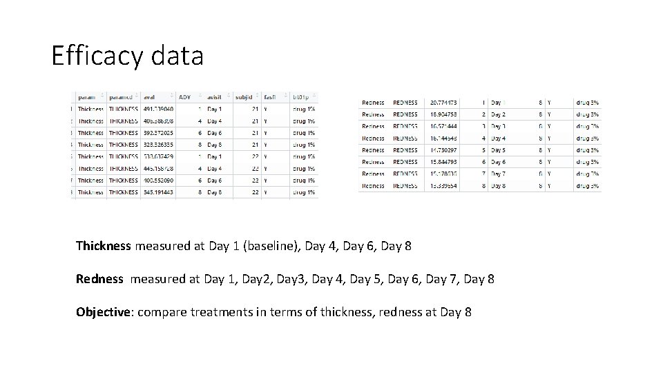 Efficacy data Thickness measured at Day 1 (baseline), Day 4, Day 6, Day 8