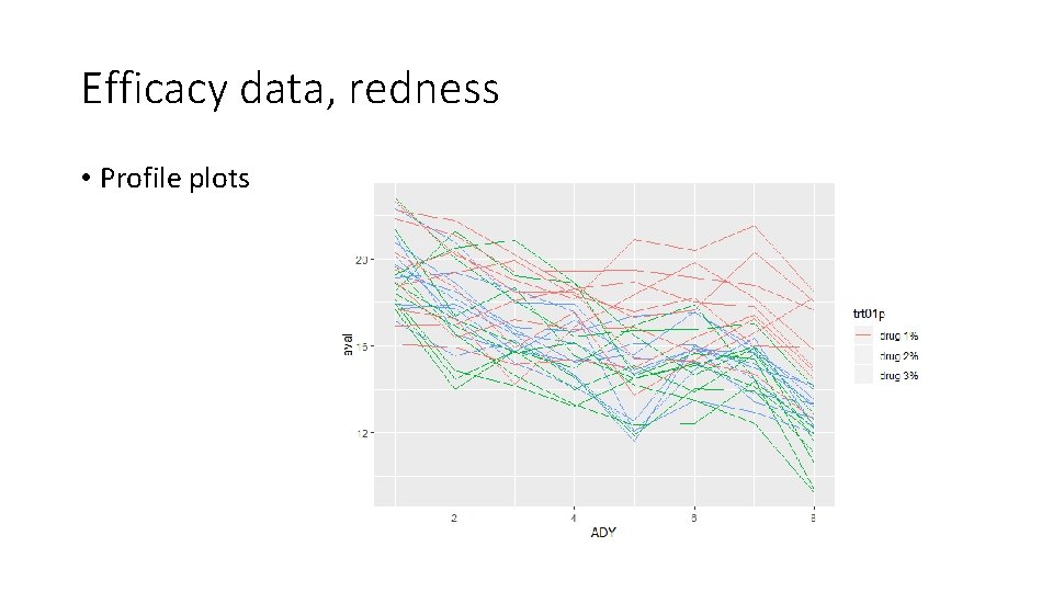 Efficacy data, redness • Profile plots 