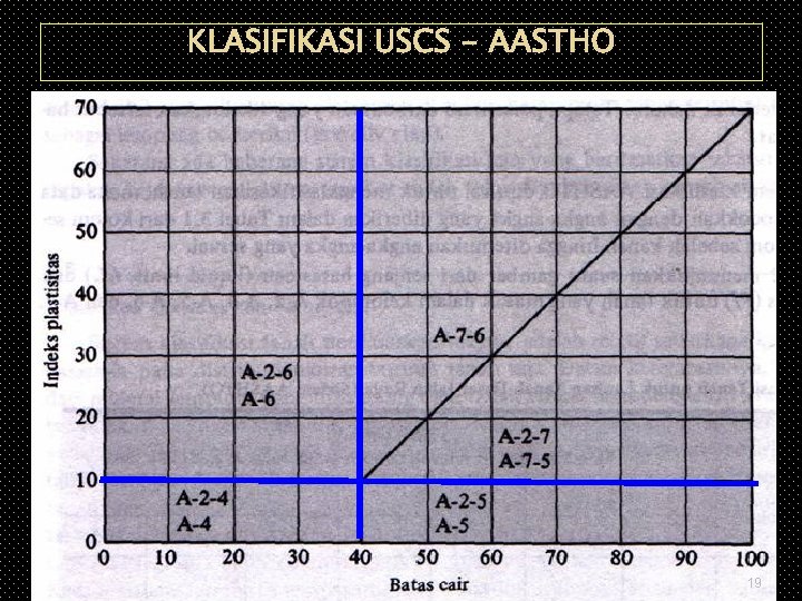 KLASIFIKASI USCS - AASTHO 19 