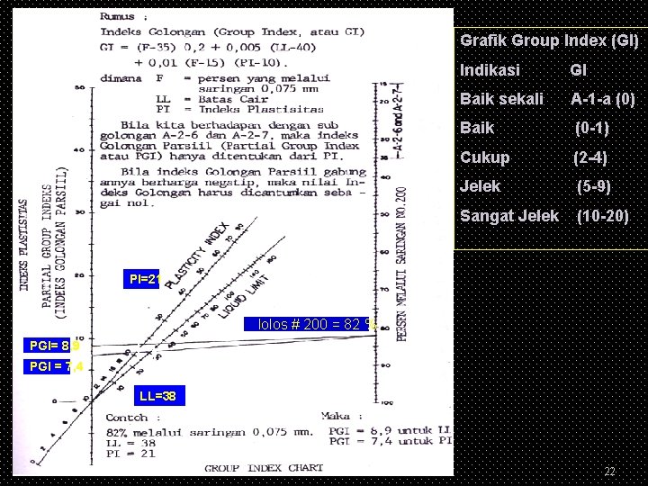 Grafik Group Index (GI) Indikasi GI Baik sekali A-1 -a (0) Baik (0 -1)