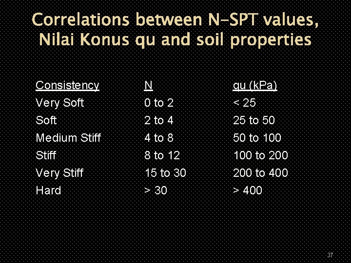 Correlations between N-SPT values, Nilai Konus qu and soil properties Consistency Very Soft Medium