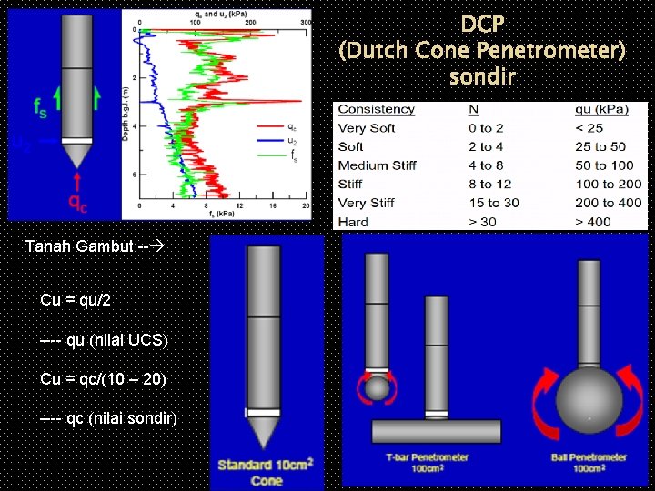 DCP (Dutch Cone Penetrometer) sondir Tanah Gambut -- Cu = qu/2 ---- qu (nilai