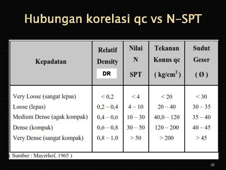 Hubungan korelasi qc vs N-SPT DR 48 