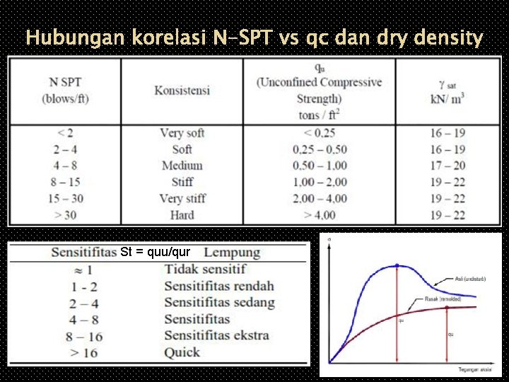 Hubungan korelasi N-SPT vs qc dan dry density St = quu/qur 49 