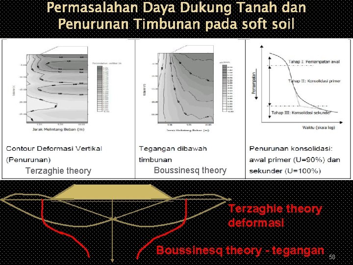 Permasalahan Daya Dukung Tanah dan Penurunan Timbunan pada soft soil Terzaghie theory Boussinesq theory