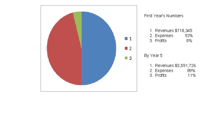 First Year’s Numbers 1. Revenues $718, 345 2. Expenses 92% 3. Profits 8% By