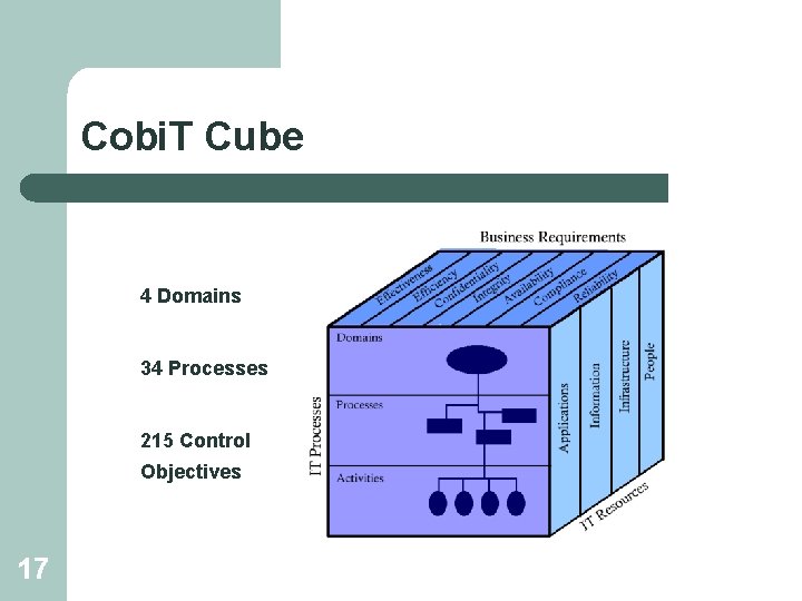 Cobi. T Cube 4 Domains 34 Processes 215 Control Objectives 17 