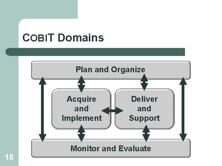 COBIT Domains Plan and Organize Acquire and Implement 18 Deliver and Support Monitor and