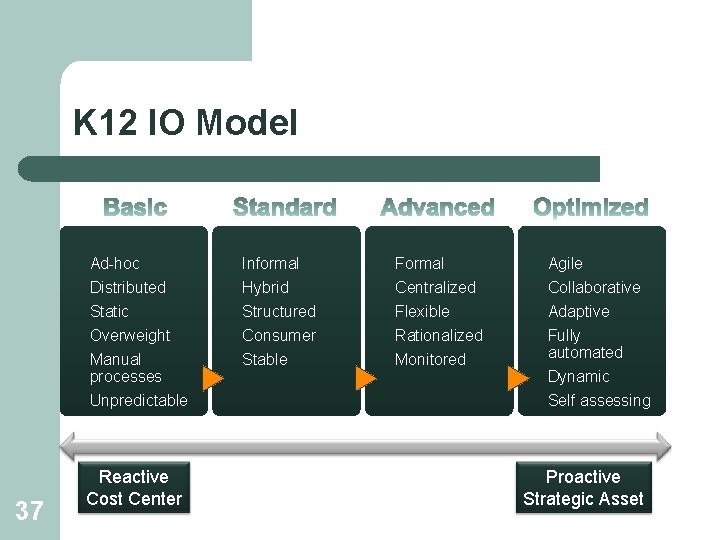 K 12 IO Model 37 Ad-hoc Informal Formal Agile Distributed Static Overweight Manual processes
