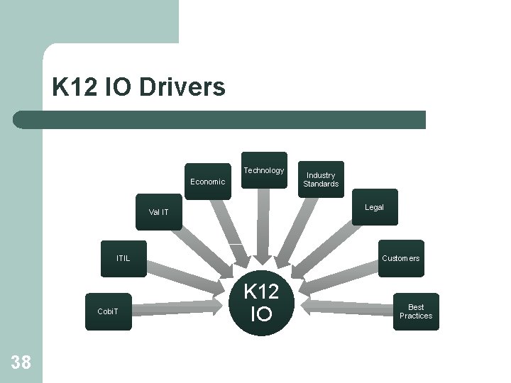 K 12 IO Drivers Technology Economic Legal Val IT Customers ITIL Cobi. T 38