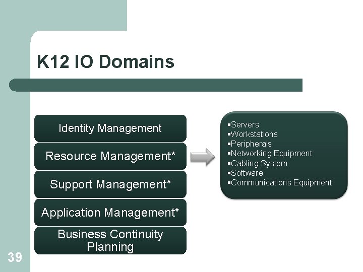 K 12 IO Domains Identity Management Resource Management* Support Management* Application Management* 39 Business