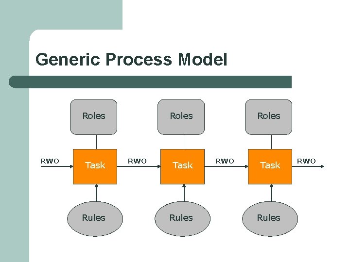 Generic Process Model Roles RWO Task Rules RWO 