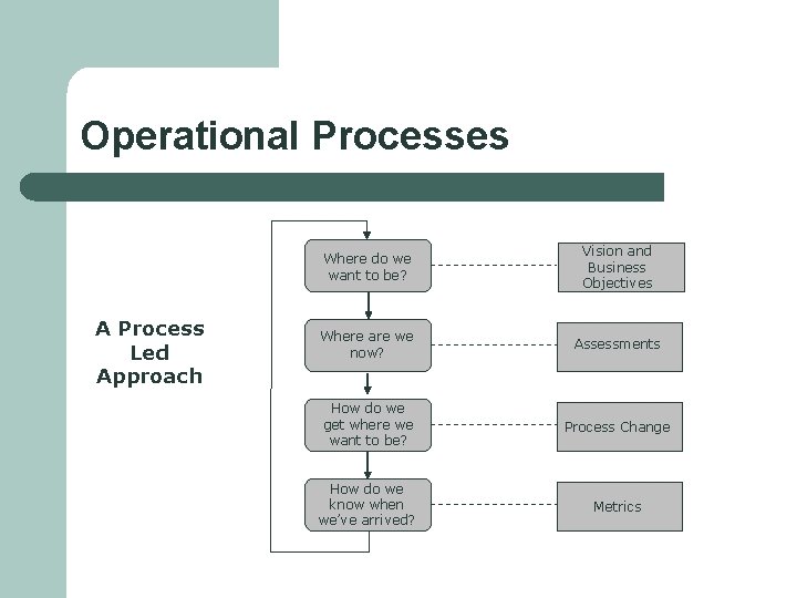 Operational Processes A Process Led Approach Where do we want to be? Vision and