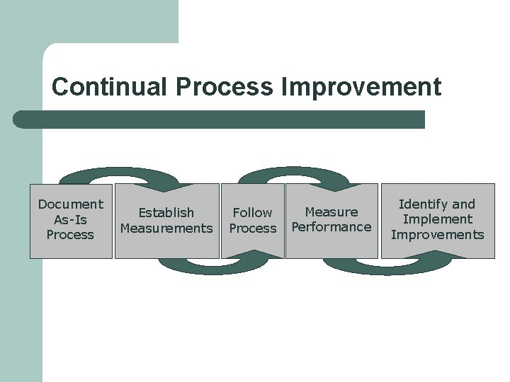 Continual Process Improvement Document As-Is Process Establish Measurements Follow Process Measure Performance Identify and