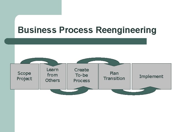 Business Process Reengineering Scope Project Learn from Others Create To-be Process Plan Transition Implement