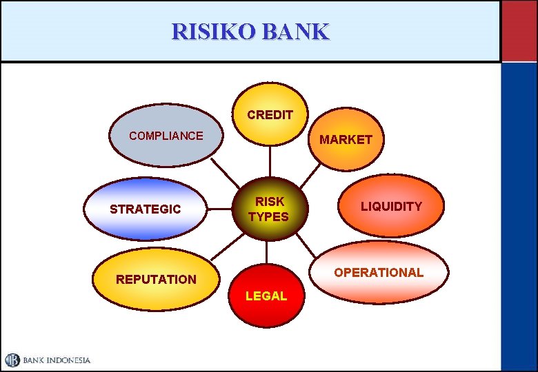 RISIKO BANK CREDIT COMPLIANCE STRATEGIC MARKET RISK TYPES LIQUIDITY OPERATIONAL REPUTATION LEGAL 