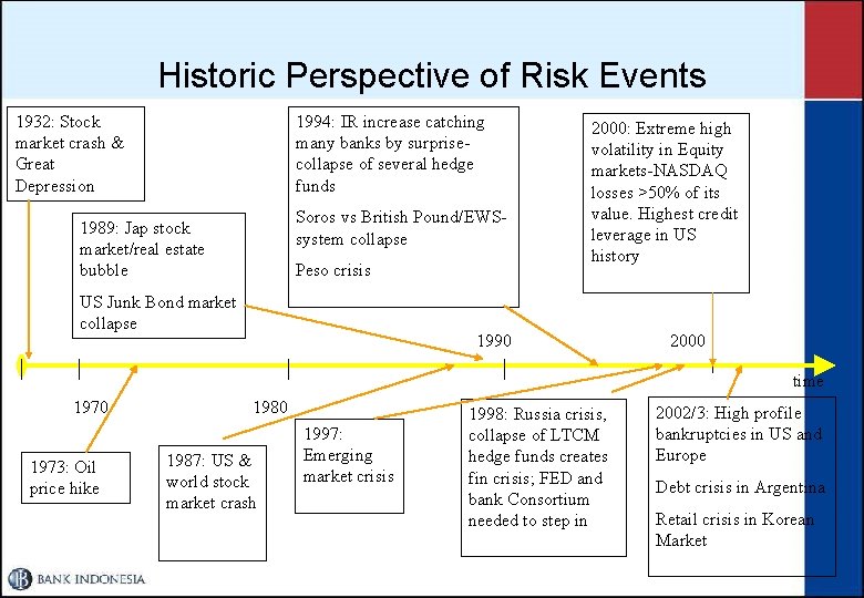 Historic Perspective of Risk Events 1932: Stock market crash & Great Depression 1994: IR