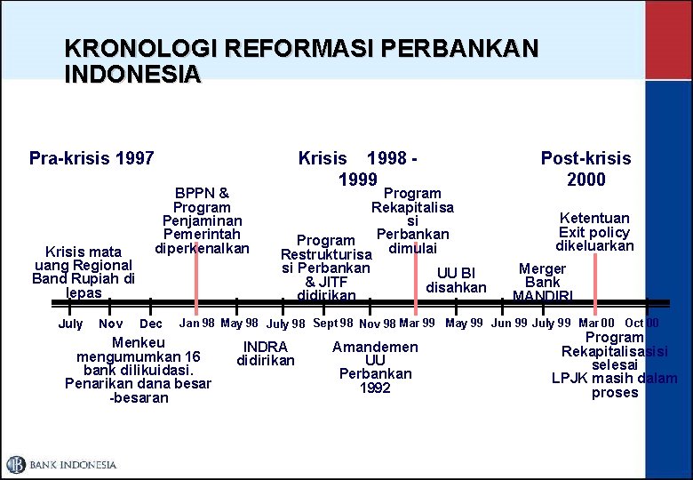 KRONOLOGI REFORMASI PERBANKAN INDONESIA Pra-krisis 1997 Krisis mata uang Regional Band Rupiah di lepas