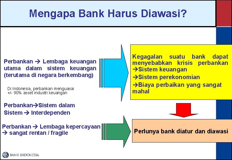 Mengapa Bank Harus Diawasi? Perbankan Lembaga keuangan utama dalam sistem keuangan (terutama di negara