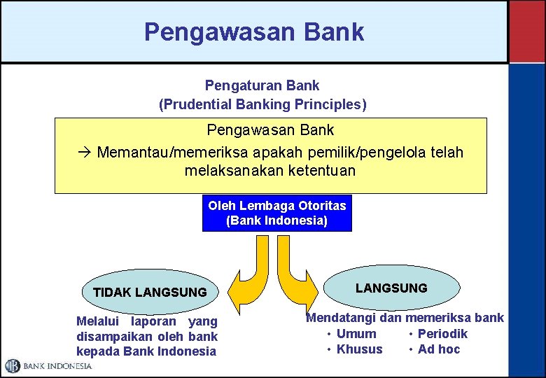 Pengawasan Bank Pengaturan Bank (Prudential Banking Principles) Pengawasan Bank Memantau/memeriksa apakah pemilik/pengelola telah melaksanakan