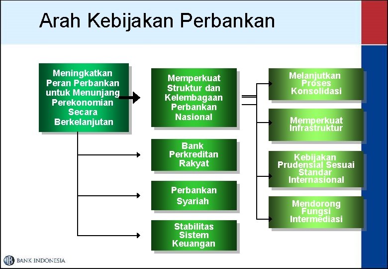 Arah Kebijakan Perbankan Meningkatkan Perbankan untuk Menunjang Perekonomian Secara Berkelanjutan Memperkuat Struktur dan Kelembagaan