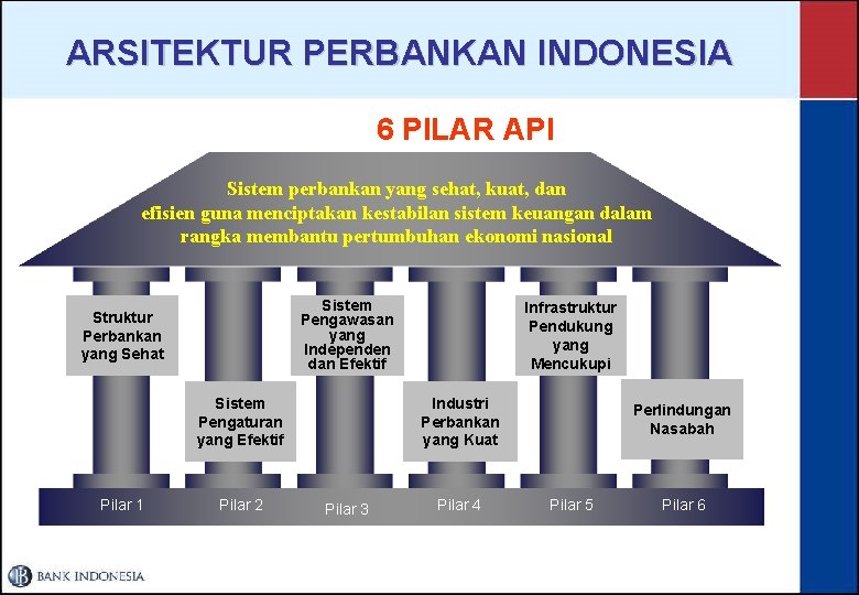 ARSITEKTUR PERBANKAN INDONESIA 6 PILAR API Sistem perbankan yang sehat, kuat, dan efisien guna