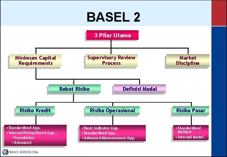 BASEL 2 3 Pilar Utama Minimum Capital Requirements Supervisory Review Process Bobot Risiko Kredit
