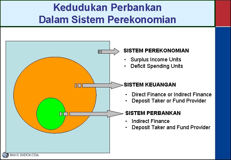 Kedudukan Perbankan Dalam Sistem Perekonomian SISTEM PEREKONOMIAN • Surplus Income Units • Deficit Spending
