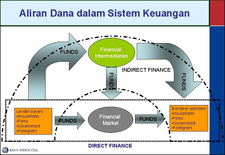 Aliran Dana dalam Sistem Keuangan FUNDS Financial Intermediaries FUNDS Financial Market DIRECT FINANCE FUNDS