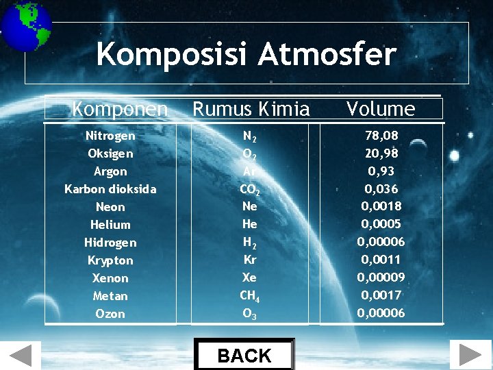 Komposisi Atmosfer Komponen Nitrogen Oksigen Argon Karbon dioksida Neon Helium Hidrogen Krypton Xenon Metan