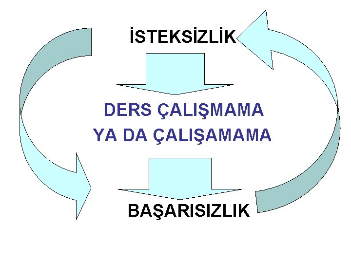 İSTEKSİZLİK DERS ÇALIŞMAMA YA DA ÇALIŞAMAMA BAŞARISIZLIK 