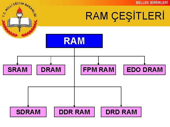 BELLEK BİRİMLERİ RAM ÇEŞİTLERİ RAM SDRAM FPM RAM DDR RAM EDO DRAM DRD RAM
