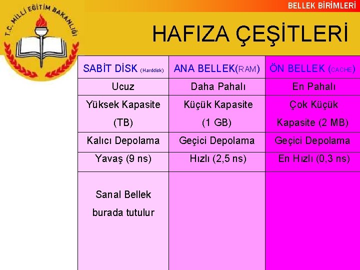 BELLEK BİRİMLERİ HAFIZA ÇEŞİTLERİ SABİT DİSK (Harddisk) ANA BELLEK(RAM) ÖN BELLEK (CACHE) Ucuz Daha