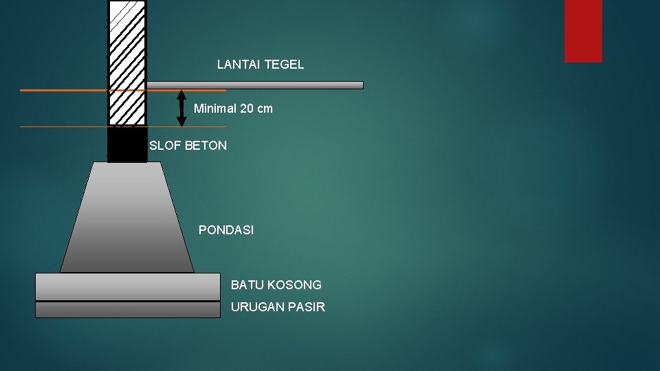 LANTAI TEGEL Minimal 20 cm SLOF BETON PONDASI BATU KOSONG URUGAN PASIR 