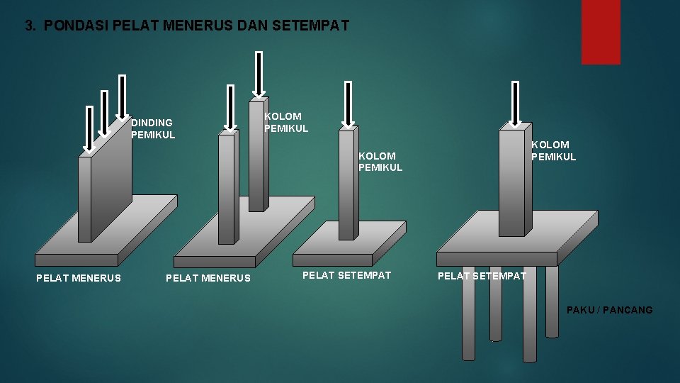 3. PONDASI PELAT MENERUS DAN SETEMPAT DINDING PEMIKUL KOLOM PEMIKUL PELAT MENERUS PELAT SETEMPAT