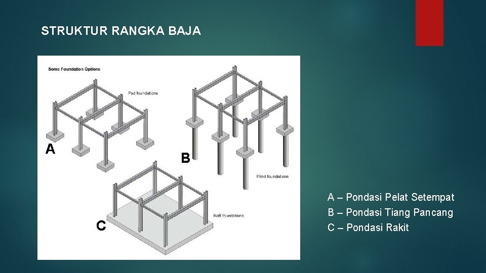 STRUKTUR RANGKA BAJA A B C A – Pondasi Pelat Setempat B – Pondasi