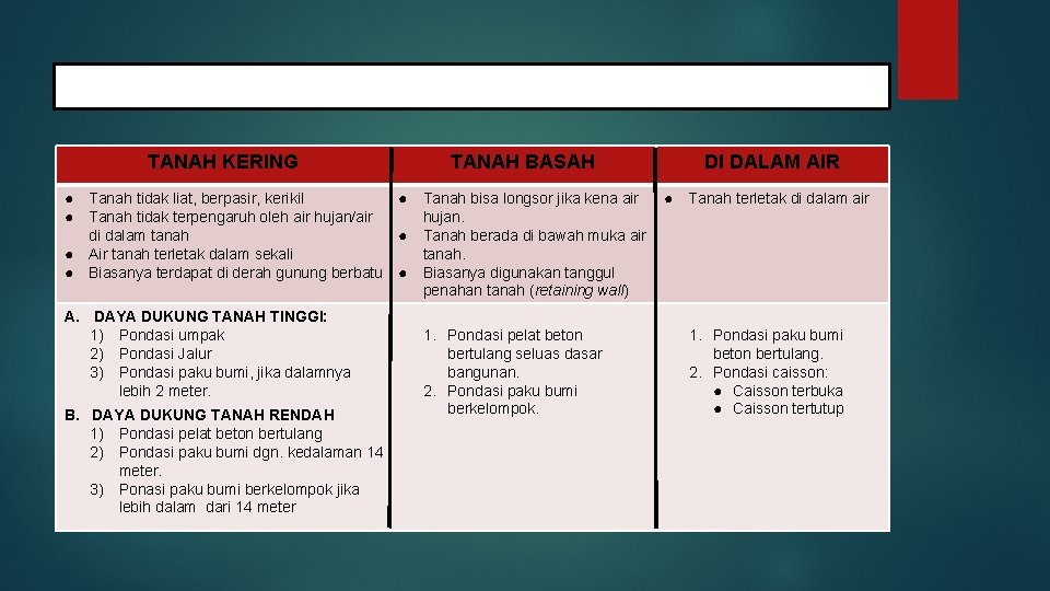 ALTERNATIF TIPE PONDASI BERDASARKAN KONDISI TANAH KERING TANAH BASAH ● Tanah tidak liat, berpasir,